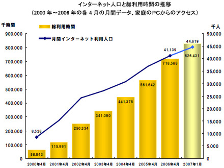 インターネット人口と総利用時間の推移