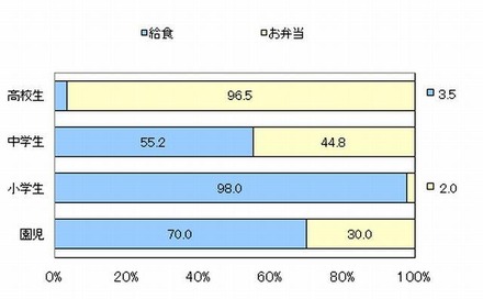 昼食は「給食」「お弁当」のどちらか