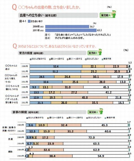 出産立ち会い、育児の頻度、家事の頻度について