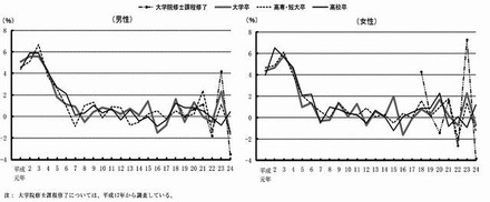 性、学歴別初任給の対前年増減率の推移