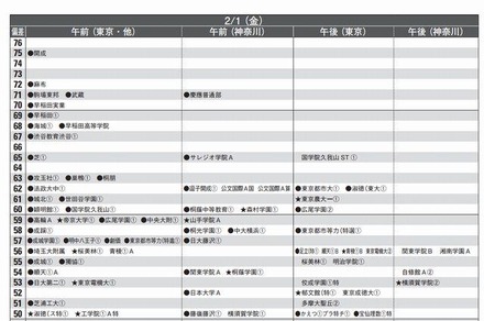 男子2月1日（一部抜粋）首都圏模試センター 2013入試用 予想偏差値一覧