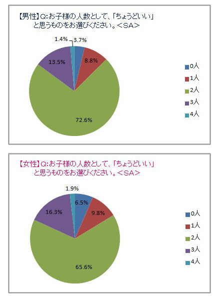 ちょうどいい子供の人数