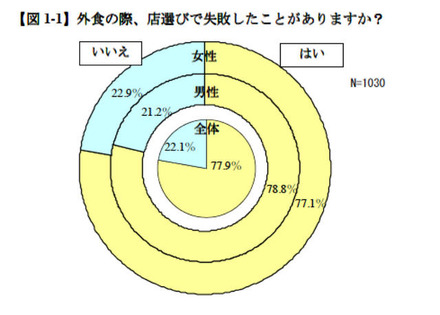 日本ミシュランタイヤ「外食に関する意識調査」