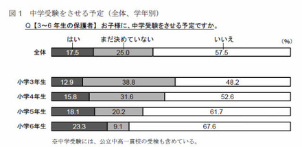 中学受験をさせる予定