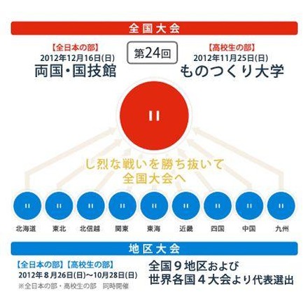 高校生ロボット相撲全国大会