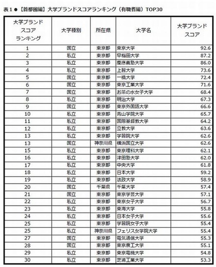 首都圏編トップ30