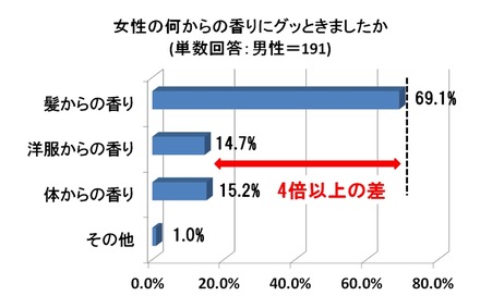 女性の何からの香りにグッときましたか