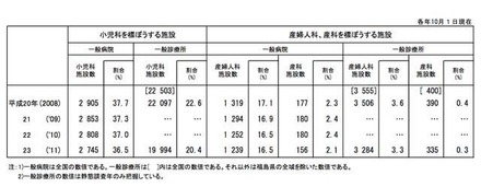 小児科、産婦人科、産科を標ぼうする施設数