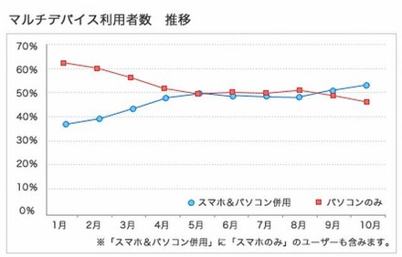 マルチデバイス利用者数推移