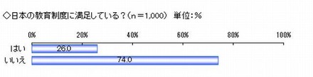 日本の教育制度に満足しているか