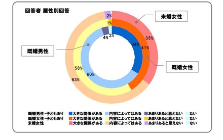 犯罪と有害サイトの関係では、「関係ある」の回答が圧倒的だが、女性は「内容による」という条件付きの回答が多いのに対して男性はほぼ無条件に関係あるとしている