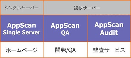 　ウォッチファイアは3月30日より、Webアプリケーション脆弱性検査ソフトウェアの新製品「AppScan（アップスキャン）7」の出荷を開始する。