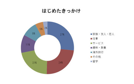 レアジョブを始めたきっかけ