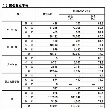 いじめの認知件数および現在の状況（国公私立学校）