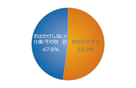 三連休のクリスマス、「お出かけする」半数超え