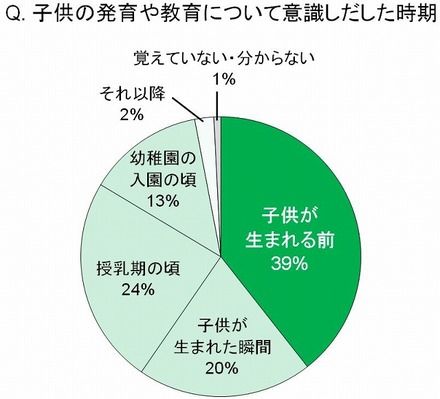 子供の発育や教育について意識しだした時期