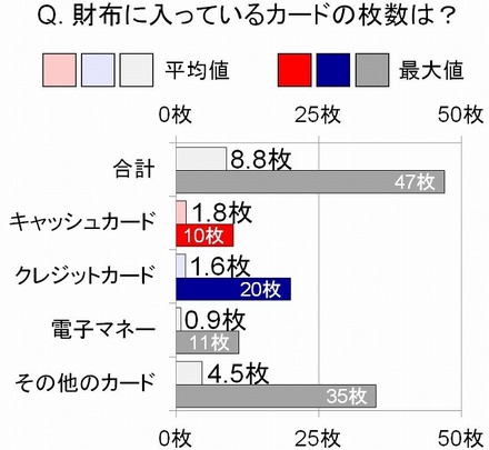 財布に入っているカードの枚数は？