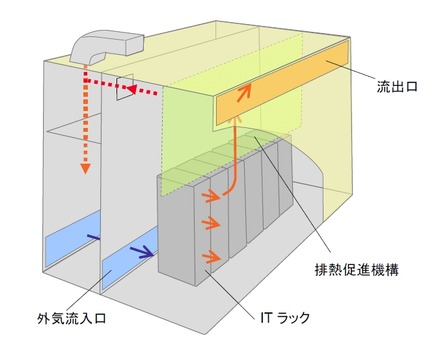 データセンターモジュールの構造