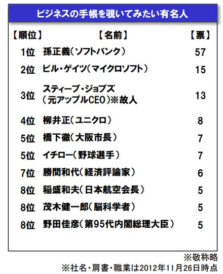 ビジネスの手帳を覗いてみたい有名人ランキング