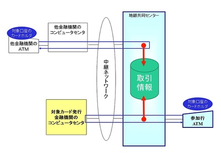 取引情報の概念