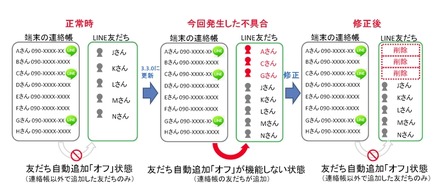 今回発生した不具合