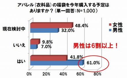 アパレル（衣料品）の福袋を今年購入する予定はありますか？