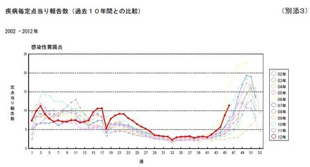 感染性胃腸炎定点当り報告数