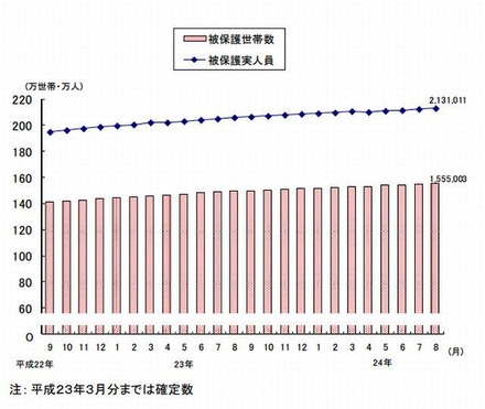 被保護世帯数および被保護実人員