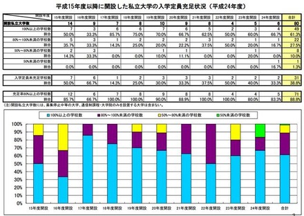 私立大学の入学定員充足状況の推移