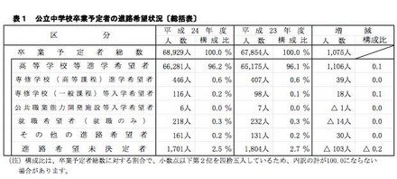 公立中学校卒業予定者の進路希望状況（総括表）