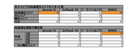 全国14都市42スポットでの次世代高速通信エリア比較一覧 