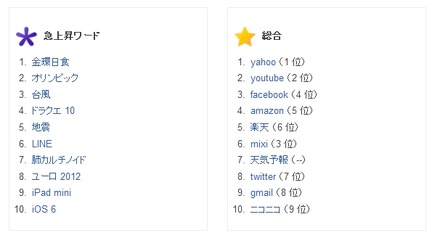Google「検索ワードランキング2012」急上昇ワード／総合