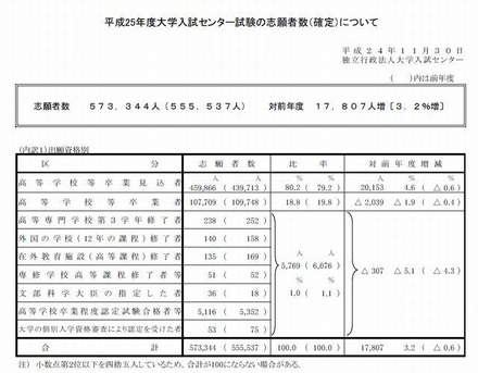 志願者数（確定）