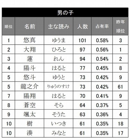 赤ちゃんの名前ランキング12 悠真 結愛 が1位 Rbb Today