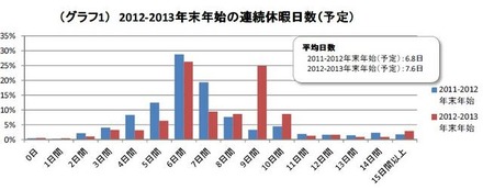 2012－2013年末年始の連続休暇日数（予定）