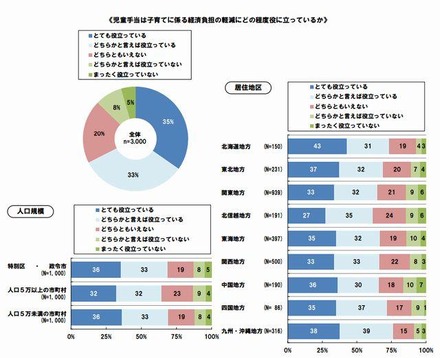 児童手当は子育てに係る経済負担の軽減にどの程度役に立っているか