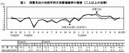 消費支出の推移