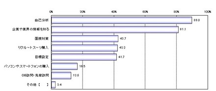 就職活動を始めるに当たり、まずやるべき事は何だと思いますか？（MA）