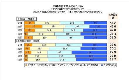 得意料理はチャーハン 料理男子 の気になる実態調査 Rbb Today