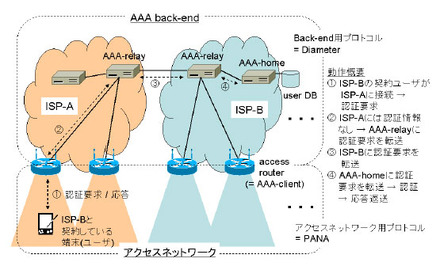 PANA/Diameterによるマルチドメイン認証環境構築