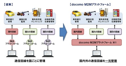 「docomo M2Mプラットフォーム」の概要