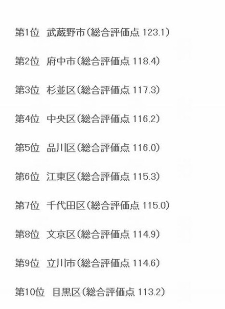 東京都内生活実感値総合ランキングベスト10