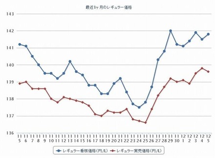 最近1か月のレギュラー価格