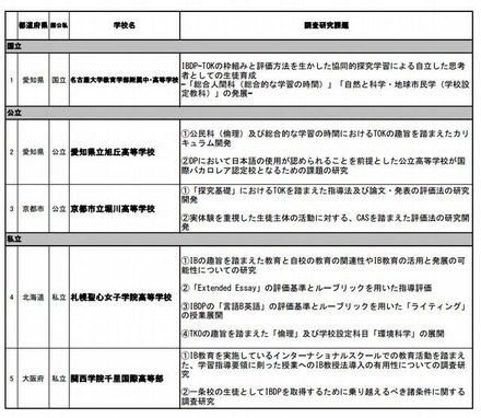 2012年度国際バカロレアの趣旨を踏まえた教育の推進に関する調査研究　指定校一覧