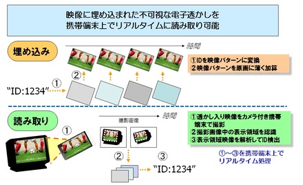 モバイル動画透かし技術の概要 