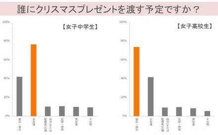 誰にクリスマスプレゼントを渡す予定ですか？