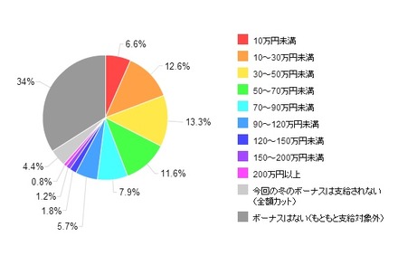 「2012年冬のボーナス推定支給額（全体）」（価格.comリサーチ）