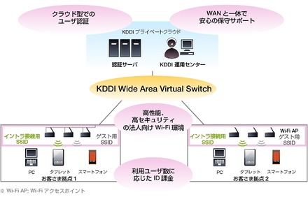 「KDDIビジネスセキュアWi-Fi」の概要