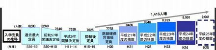 医学部入学定員の推移（1981～2013年）