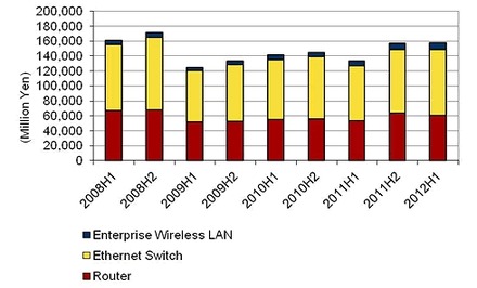 国内ネットワーク機器市場 製品分野別エンドユーザー売上額実績、2008年上半期～2012年上半期
